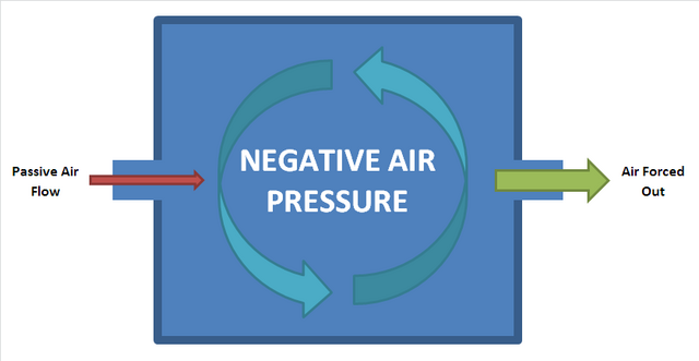 physics-negative-room-pressure-handwiki