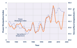 North Atlantic Tropical Cyclone Activity 1949–2015 Power Dissipation Index PDI NOAA EPA.png