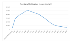 RNAi publication statistics.png