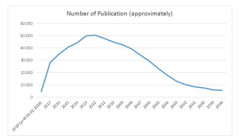 File:RNAi publication statistics.png