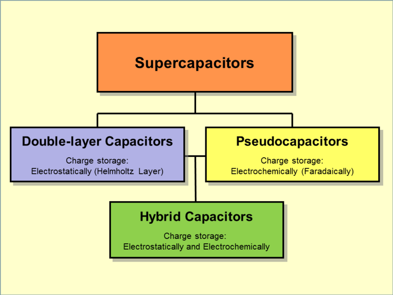File:Supercapacitors-Short-Overview.png