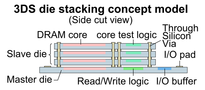 File:3DS die stacking concept model.PNG