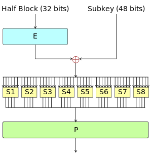 Data Encription Standard Flow Diagram.svg