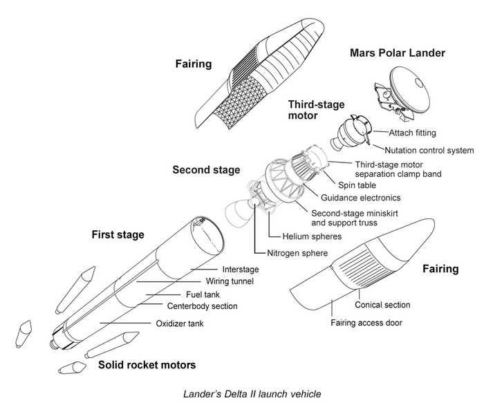 File:Mars Polar Lander - launch configuration diagram.png
