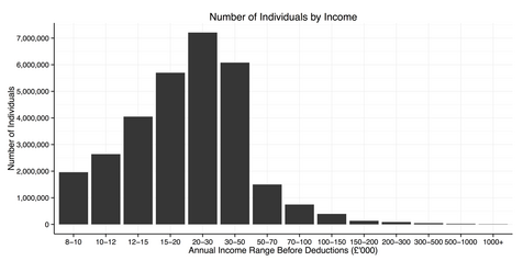 Number of Individuals in the UK by Total PreTax Income 2012/13