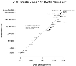 Transistor Count and Moore's Law - 2008 1024.png