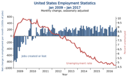 US Employment Statistics.svg