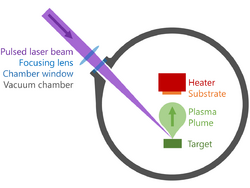 The diagram shows the following: A laser beam is focused by a lens, enters a vacuum chamber, and hits a dot labeled target. A plasma plume is shown leaving the target and heading toward a heated substrate.