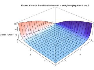 Excess Kurtosis for Beta Distribution with alpha and beta ranging from 0.1 to 5 - J. Rodal.jpg