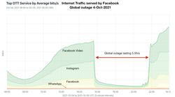 Facebook-outage-traffic-dropoff (cropped).png