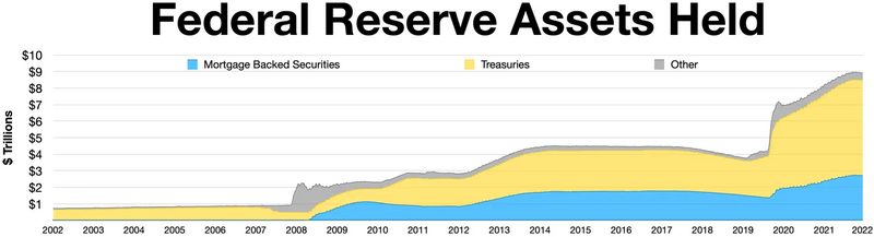 File:Federal reserve assets held.webp