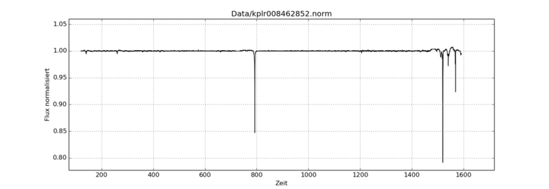 File:KIC 8462852 - gesamte Helligkeitsmessung von Kepler.png