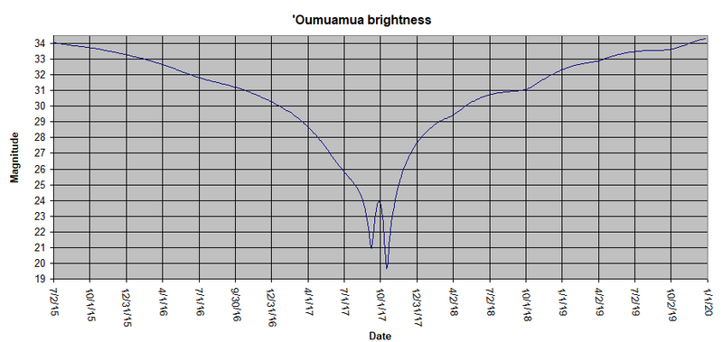 File:Oumuamua magnitude 2015-2019.png