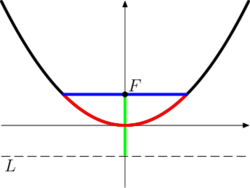 Parabolic constant illustration v4.svg