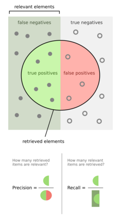 Precisionrecall.svg