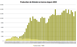 Production Malvesi Uranium 1959-2012.png