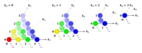 First four components of Pascal's 4-simplex.