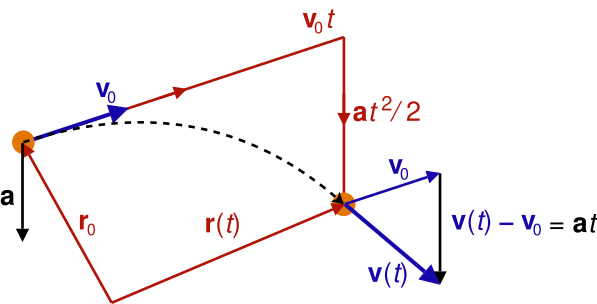 File:Suvat eom any direction constant acceleration.svg
