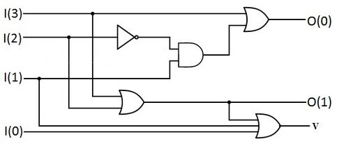 Gate-level diagram of a single bit 4-to-2 Priority Encoder