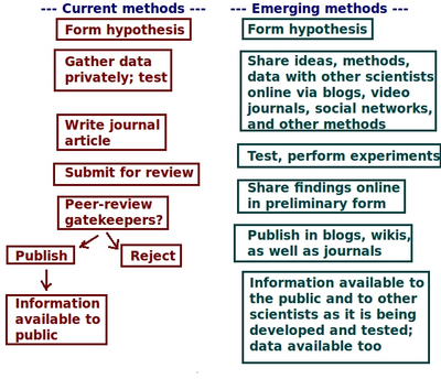 Current vs emerging methods of science in terms of pathways.png