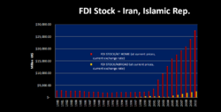 FDI Stock- Iran.png
