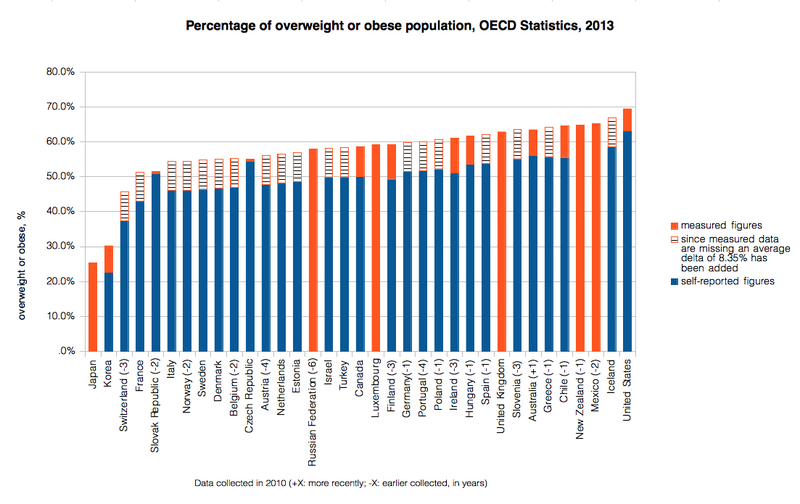 File:Overweight or obese population OECD 2010.png