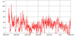 Sunspots 11000 years.svg