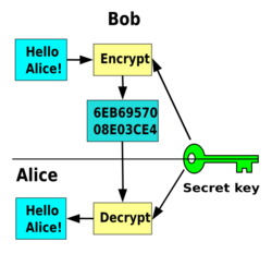 Symmetric key encryption.svg