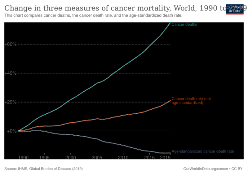 File:Three measures of cancer mortality, OWID.svg