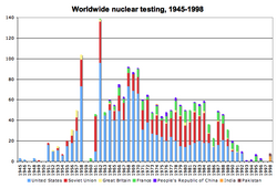 Worldwide nuclear testing.png
