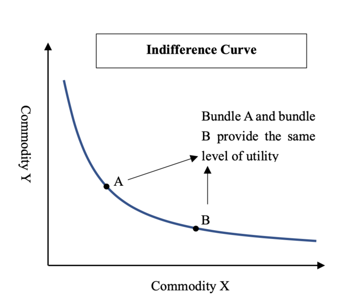 File:A simple diagram of Indifference curve.png