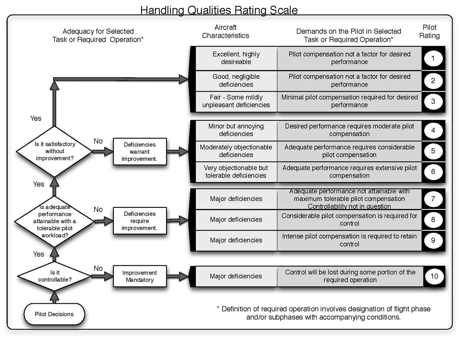 Physics:Cooper–Harper rating scale - HandWiki