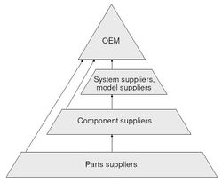 Lieferantenpyramide (English version).jpg