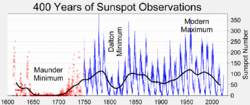Sunspot Numbers.png