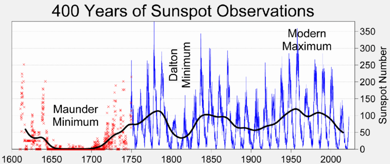 File:Sunspot Numbers.png