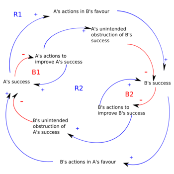 Causal loop diagram