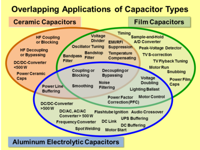Comparing the three main capacitor types it shows, that a broad range of overlapping functions for many general-purpose and industrial applications exists in electronic equipment.