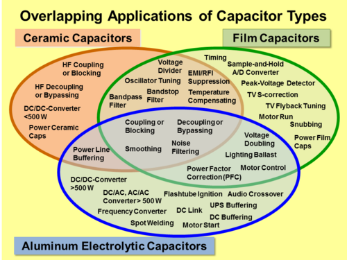 Film capacitors, ceramic capacitors and electrolytic capacitors do have a lot of common applications, which leads to overlapping use