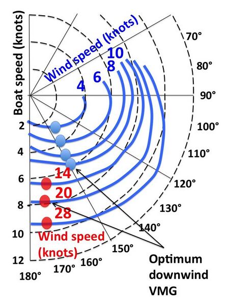 File:Downwind polar diagram to determine velocity made good at various wind speeds.jpg