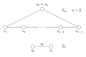 The first part of the figure is labeled "S̃ sub n for n > 2". It consists of a cycle of circular nodes, labeled s sub 1, s sub 2, ..., s sub n - 1, and one circle labeled "s sub 0 = s sub n". Adjacent nodes in the cycle are connected by straight lines, non-adjacent nodes are not connected. The second part of the figure is labeled "S̃ sub 2". It consists of two circular nodes, labeled s sub 0 and s sub 1. They are connected by a straight line segment, which is labeled "infinity".