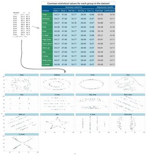 thirteen graphs of the datasets in the Datasaurus Dozen, visualized graphically and also summarized numerically to show their statistical summaries are similar, while their graphical representations are not similar