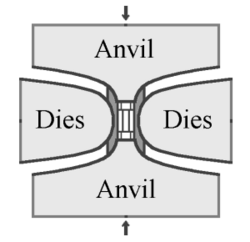 A schematic drawing of a vertical cross section through a press setup. The drawing illustrates how the central unit, held by dies on its sides, is vertically compressed by two anvils.