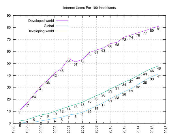 File:Internet users per 100 inhabitants ITU.svg
