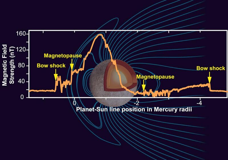 File:Mercury Magnetic Field NASA.jpg