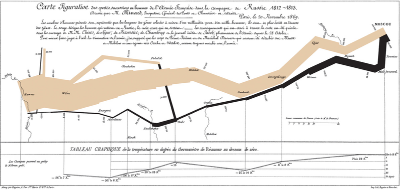 Minard's map of French casualties see also Attrition warfare against Napoleon