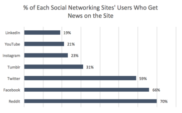 Social networking site user graph.png