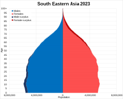 South Eastern Asia population pyramid 2023.svg