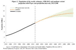 UN population estimates and projection 1950-2011.png