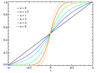 Plot of the von Mises CMF