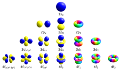Atomic orbitals spdf m-eigenstates and superpositions.png